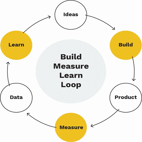 ciclo build measure learn