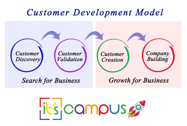 Customer Discovery and Development